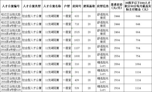 松江3年筹措13000套人才公寓 6月房源信息大全看这里